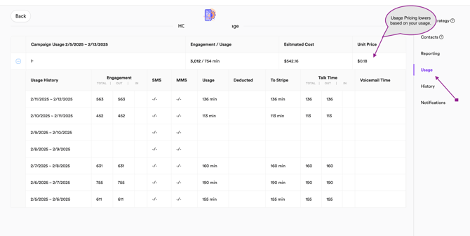 Campaign Usage Breakdown